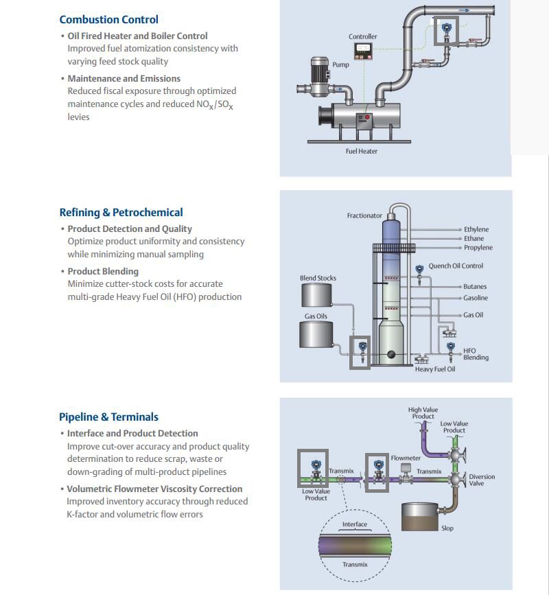 FVM -fork viscosity meter application