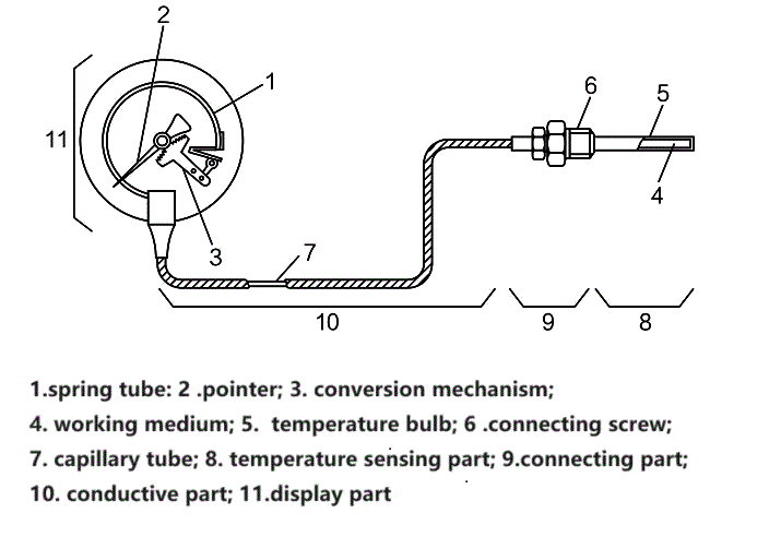 expansion thermometers