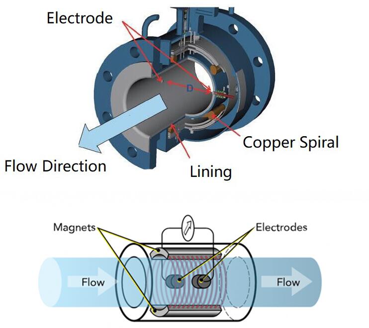 how does mag flow meter works