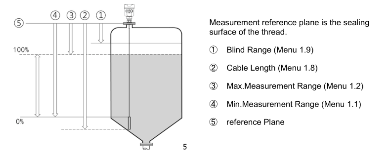 installation guidance of GWR level transmitter