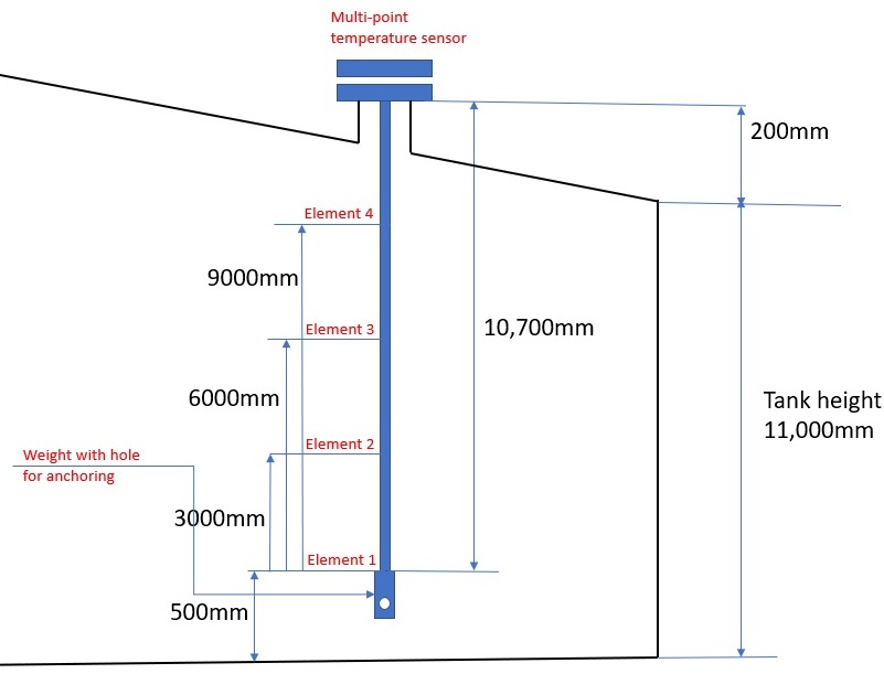 multi point temperature-diagram