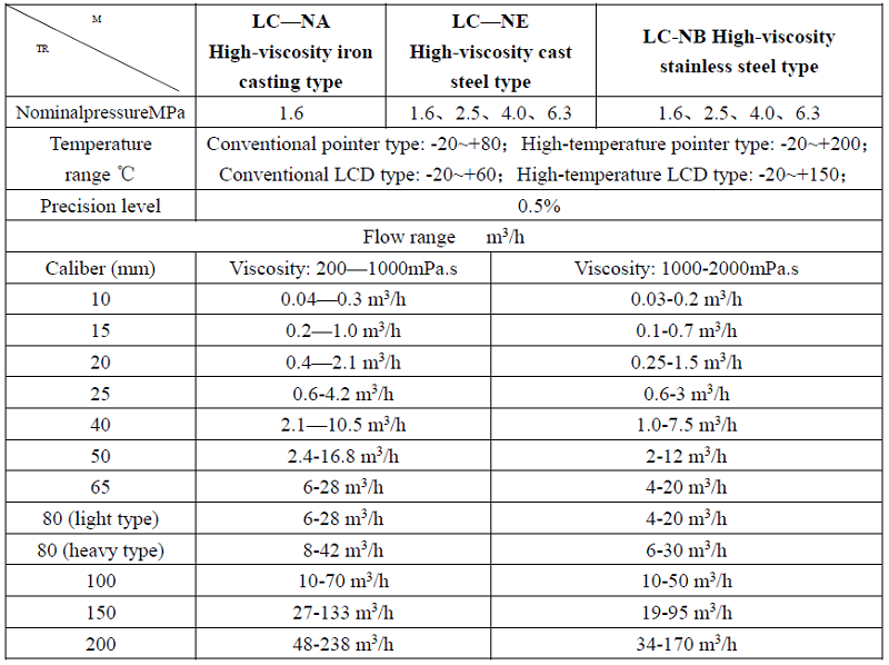 parameter- oval gear flowmeter for high viscosity