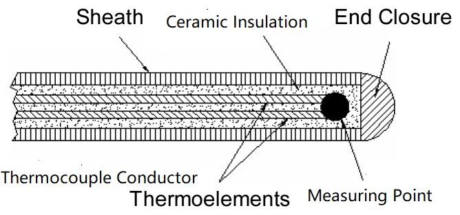 sheathed thermocouple-sheath