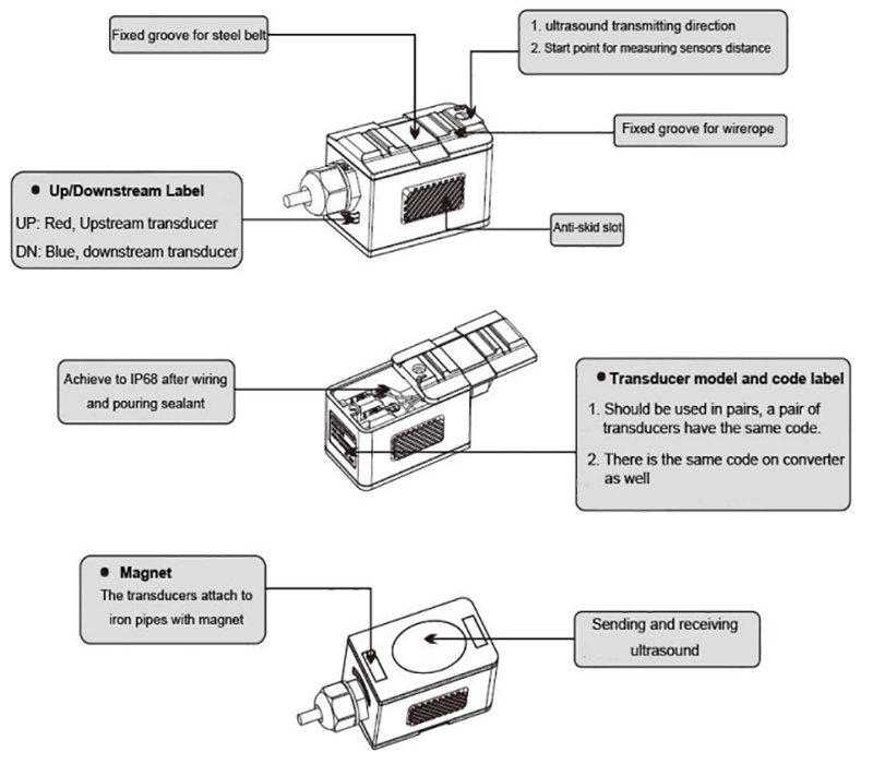 the introduction of ultrasonic flow meter transducer