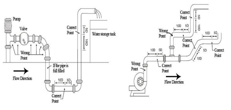 ultrasonic flow meter measuring points ultrasonic flow meter sensor