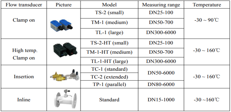 ultrasonic flow meter optional items