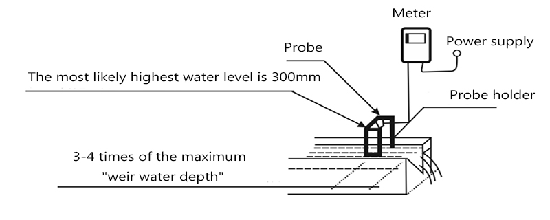 ultrasonic open channel flow meter