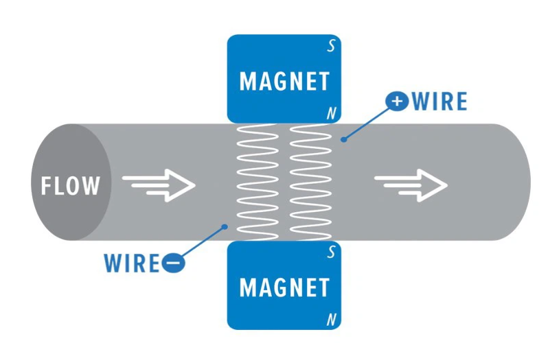 working principle of magnetiic flow meter