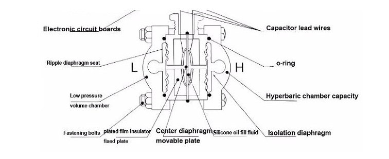 working principle of 3051 pressure transmitters