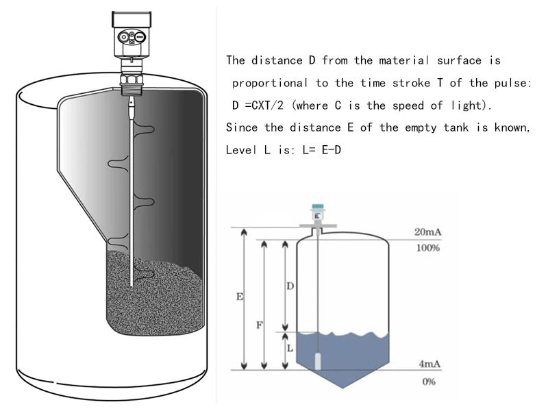 working principle of guided wave level meter