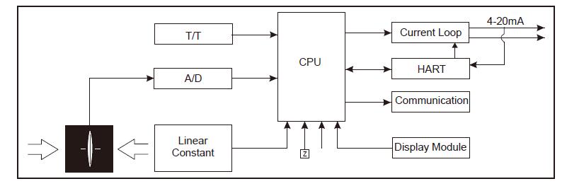 working principle of smart pressure transmitter