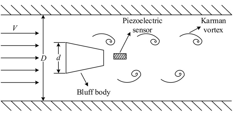 working principle of vortex flow meter